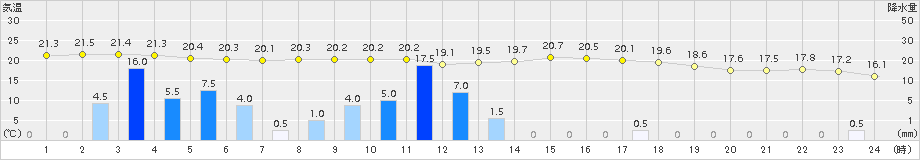 駒ノ湯(>2018年08月16日)のアメダスグラフ