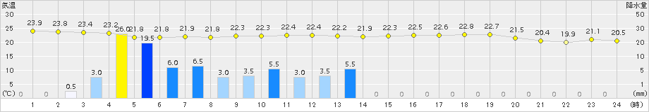 気仙沼(>2018年08月16日)のアメダスグラフ