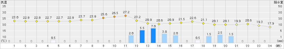 只見(>2018年08月16日)のアメダスグラフ