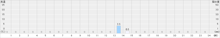 長沼(>2018年08月16日)のアメダスグラフ