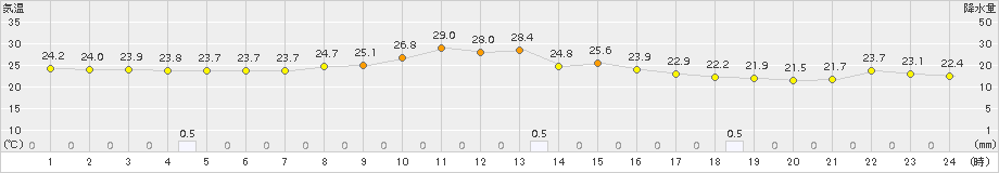 黒磯(>2018年08月16日)のアメダスグラフ