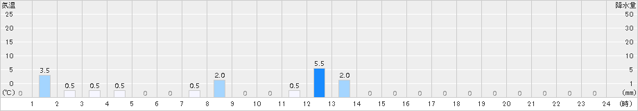 高根山(>2018年08月16日)のアメダスグラフ
