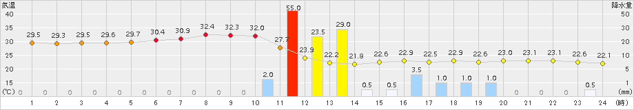 金沢(>2018年08月16日)のアメダスグラフ