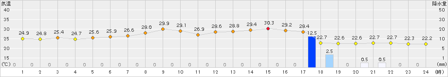 今庄(>2018年08月16日)のアメダスグラフ