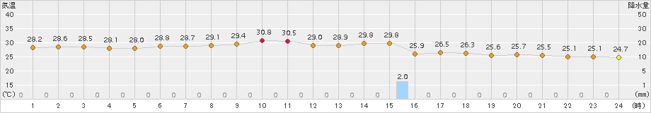 鳥取(>2018年08月16日)のアメダスグラフ