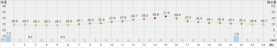 財田(>2018年08月16日)のアメダスグラフ