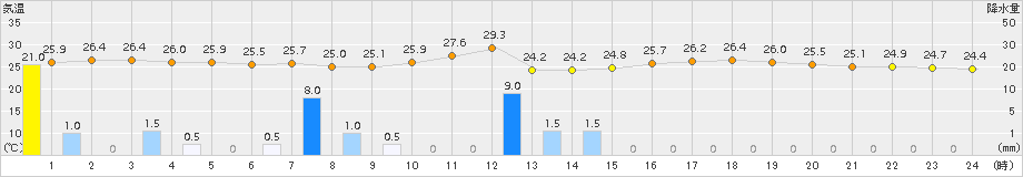 御荘(>2018年08月16日)のアメダスグラフ