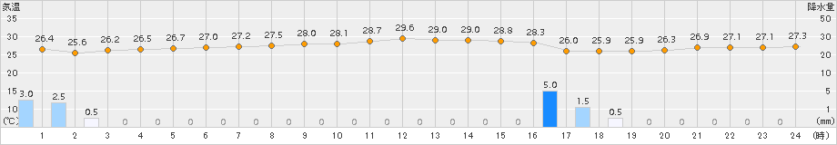沖永良部(>2018年08月16日)のアメダスグラフ