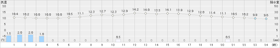 上川(>2018年08月17日)のアメダスグラフ