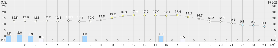 空知吉野(>2018年08月17日)のアメダスグラフ