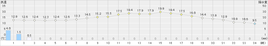 厚真(>2018年08月17日)のアメダスグラフ