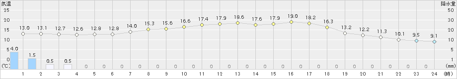 穂別(>2018年08月17日)のアメダスグラフ