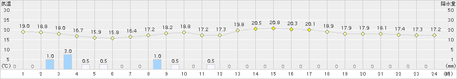 八森(>2018年08月17日)のアメダスグラフ