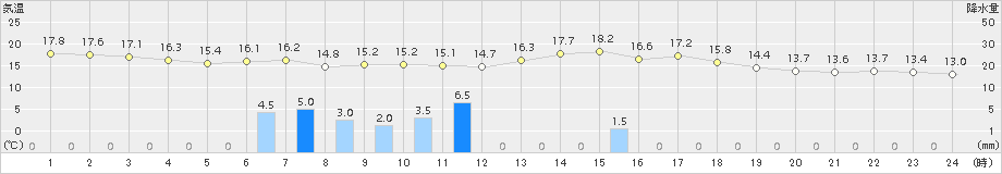 普代(>2018年08月17日)のアメダスグラフ