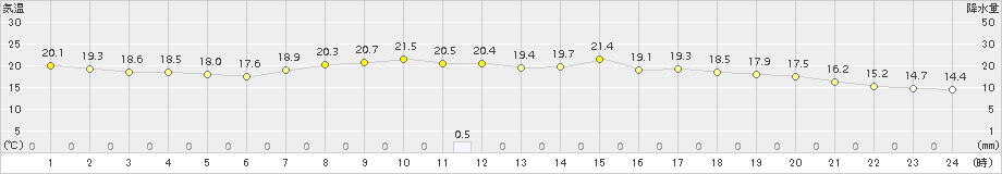 気仙沼(>2018年08月17日)のアメダスグラフ