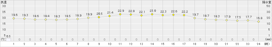 大衡(>2018年08月17日)のアメダスグラフ