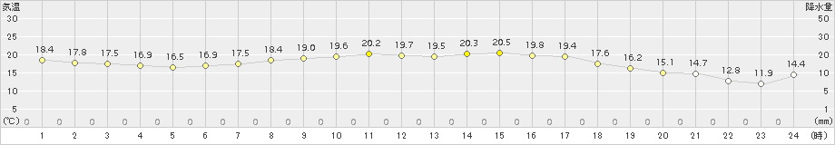 飯舘(>2018年08月17日)のアメダスグラフ