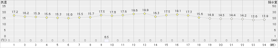 猪苗代(>2018年08月17日)のアメダスグラフ