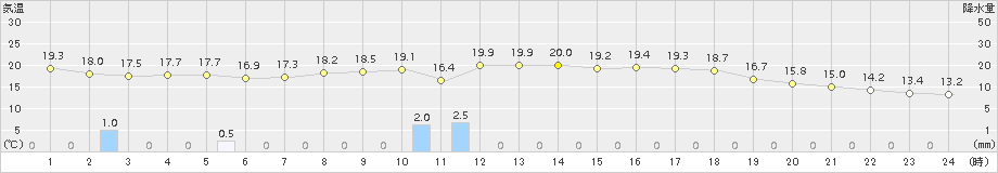 只見(>2018年08月17日)のアメダスグラフ