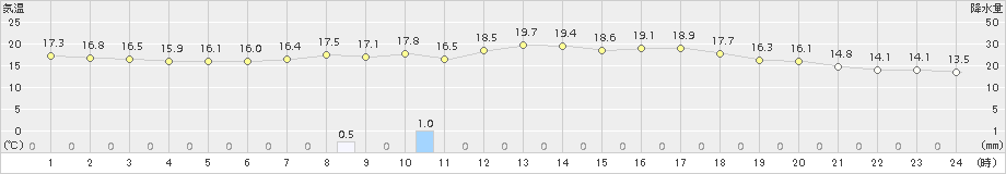 南郷(>2018年08月17日)のアメダスグラフ