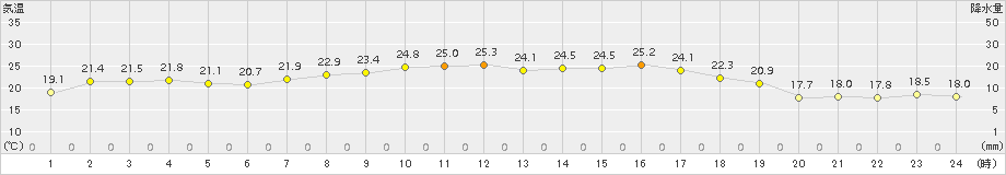 塩谷(>2018年08月17日)のアメダスグラフ