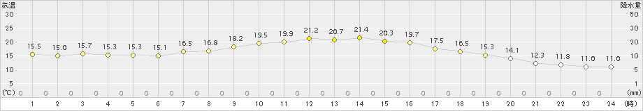 大町(>2018年08月17日)のアメダスグラフ