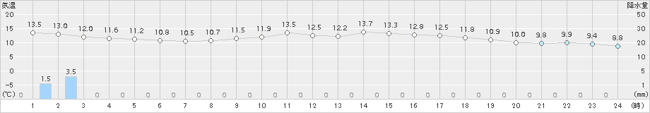 菅平(>2018年08月17日)のアメダスグラフ