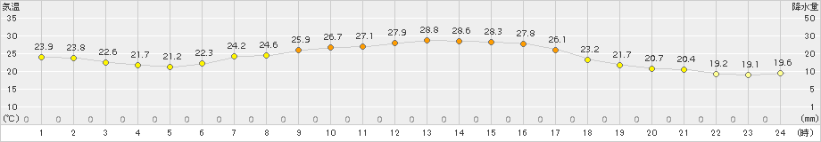 切石(>2018年08月17日)のアメダスグラフ