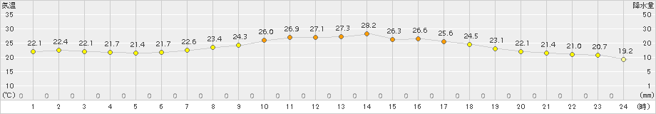 福井(>2018年08月17日)のアメダスグラフ