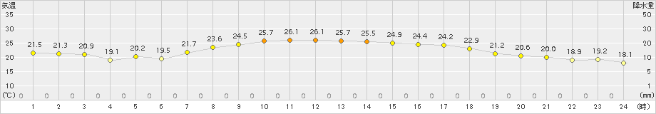 能勢(>2018年08月17日)のアメダスグラフ