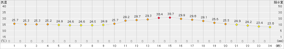 飯塚(>2018年08月17日)のアメダスグラフ