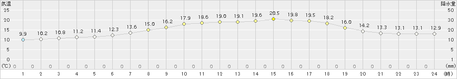 富良野(>2018年08月18日)のアメダスグラフ