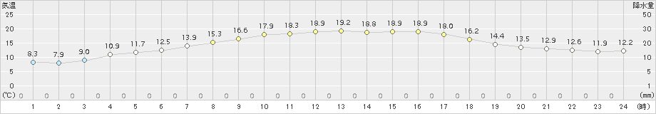 夕張(>2018年08月18日)のアメダスグラフ