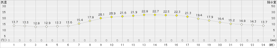 岩見三内(>2018年08月18日)のアメダスグラフ