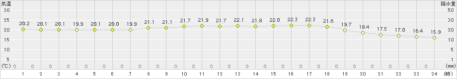 にかほ(>2018年08月18日)のアメダスグラフ