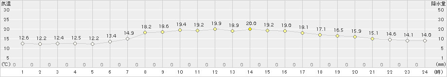 宮古(>2018年08月18日)のアメダスグラフ