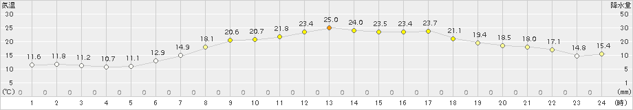 花巻(>2018年08月18日)のアメダスグラフ