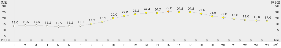 諏訪(>2018年08月18日)のアメダスグラフ