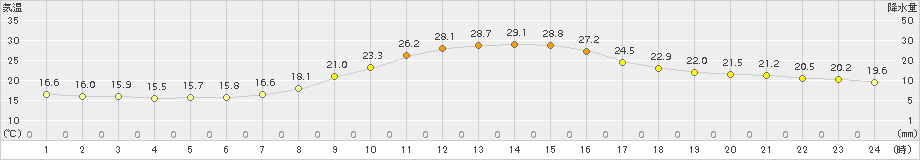 南信濃(>2018年08月18日)のアメダスグラフ