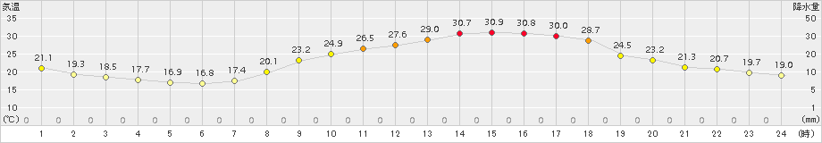 柏原(>2018年08月18日)のアメダスグラフ