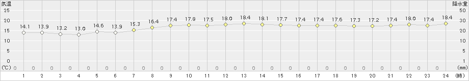 滝川(>2018年08月19日)のアメダスグラフ