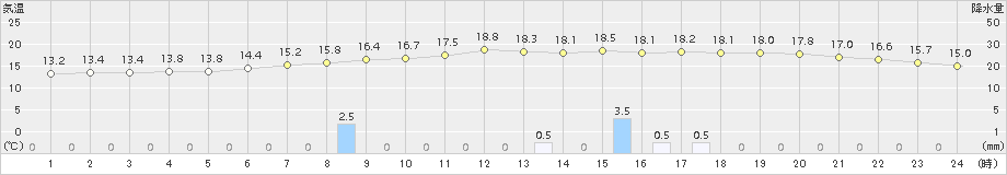 蘭越(>2018年08月19日)のアメダスグラフ