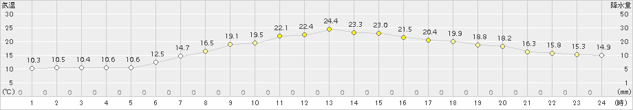 津別(>2018年08月19日)のアメダスグラフ