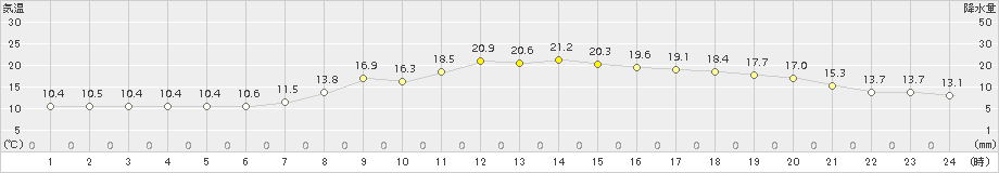 阿寒湖畔(>2018年08月19日)のアメダスグラフ
