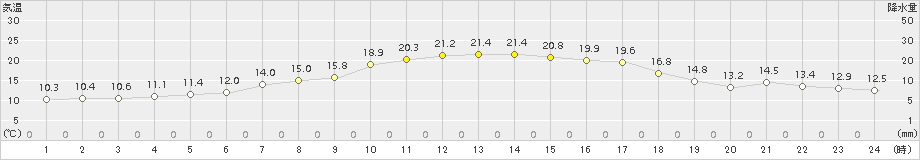 糠内(>2018年08月19日)のアメダスグラフ