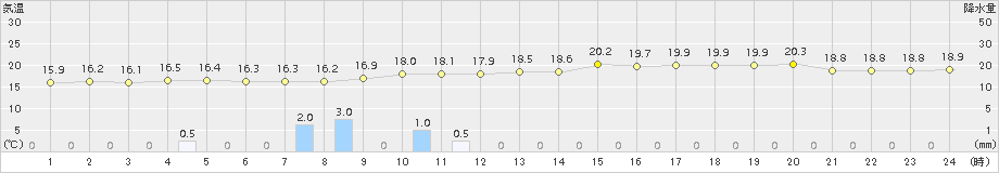 せたな(>2018年08月19日)のアメダスグラフ