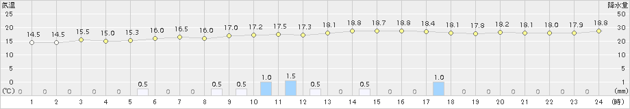 今金(>2018年08月19日)のアメダスグラフ