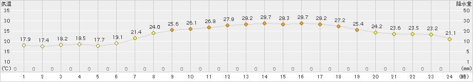 能勢(>2018年08月19日)のアメダスグラフ