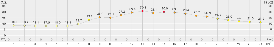 青谷(>2018年08月19日)のアメダスグラフ