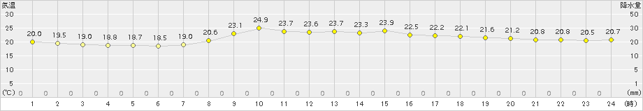 西米良(>2018年08月19日)のアメダスグラフ